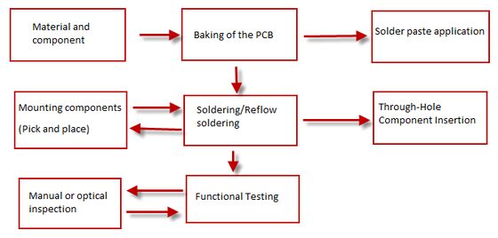 kaufen Leiterplattenbestückungsdienste IPC Klasse 3 Fine Pitch Kundenspezifische PCBA-Bestückung online manufacture