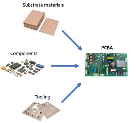 ซื้อ ส่ง PCB Assembly HDI ชั้น 3 หรืออุตสาหกรรม / อิเล็กทรอนิกส์ทางการแพทย์ online manufacture